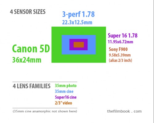 4-sensor-sizes--4-lens-families--thefilmbook-Benjamin-B