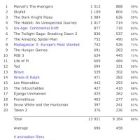 Box Office: 2012 Top 20 Films Analysis